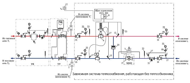 Индивидуальный тепловой пункт, спроектированный для работы в зависимой системе теплоснабжения без теплообменника