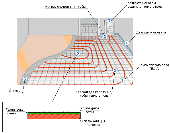 Система "теплые полы"