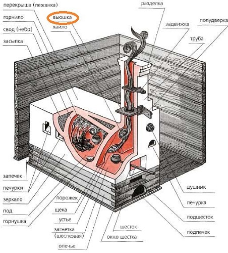 Конструкция дровяных печей
