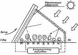 Солнечные батареи для отопления теплицы