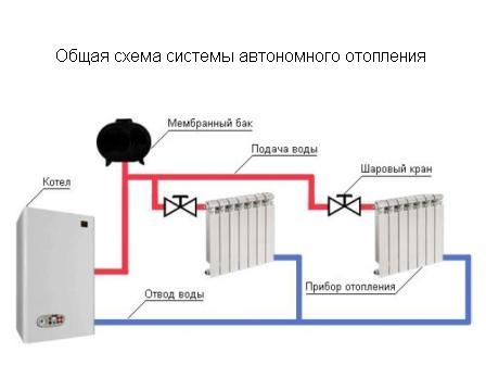 Типы автономного отопления