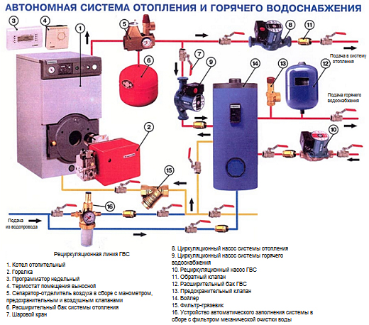 Характеристики автономной системы отопления