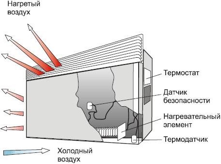 Принцип действия конвекторного отопления