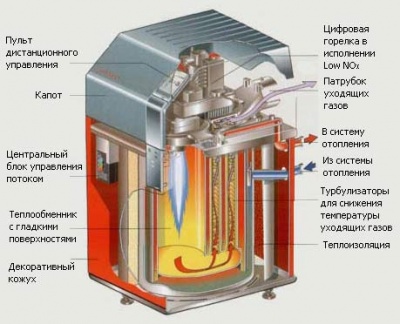 Характеристики газовых котлов