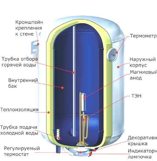 Особенности бойлера