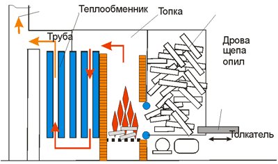 Котел №1, способ отопления: дрова