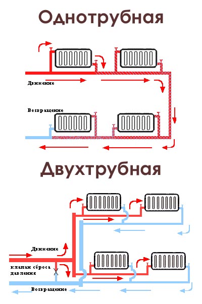 Однотрубная и двухтрубная разводки