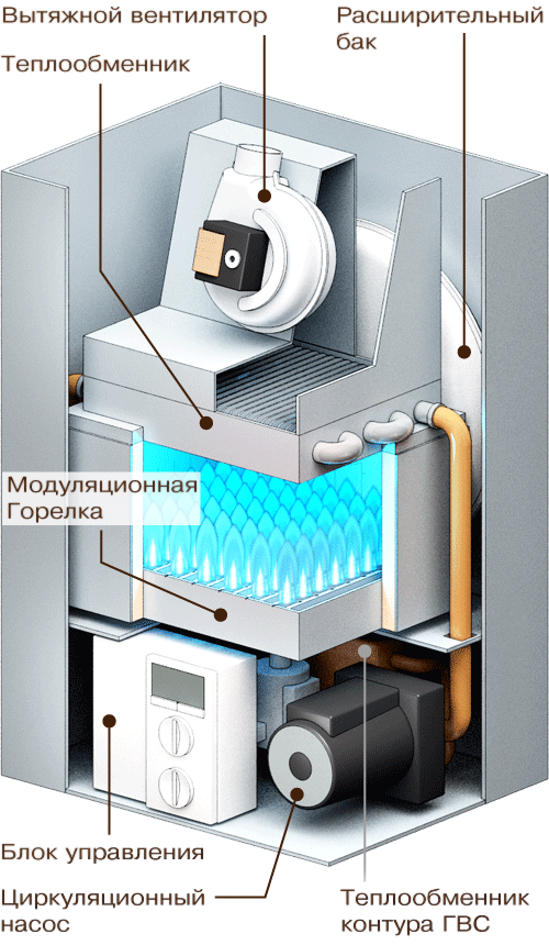 Советы по выбору газового котла