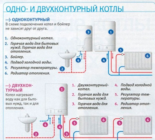 Одноконтурные и двухконтурные котлы