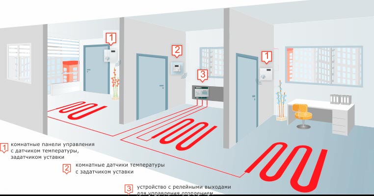 Варианты обогрева в системе «умный дом»