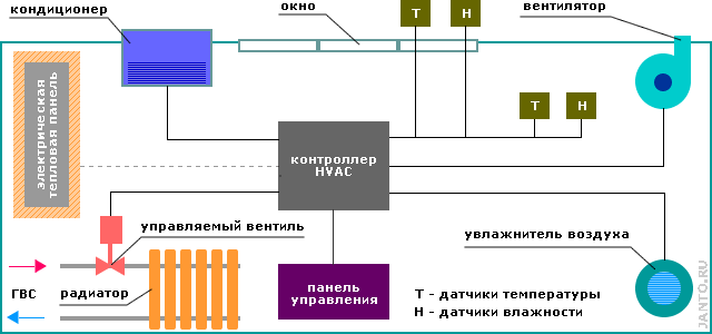 Способ управления