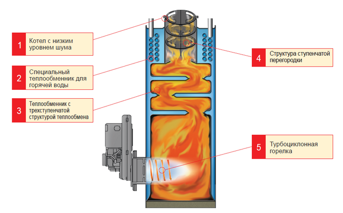 Классификация дизельных котлов