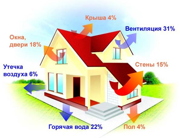 Возможные утечки тепла