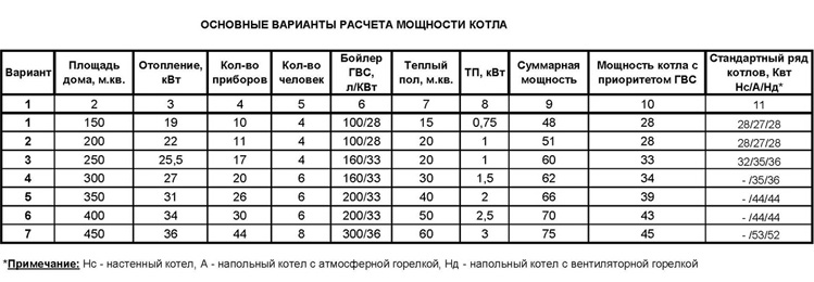 Вычисления мощности котла