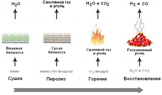 В чем суть работы пиролиза