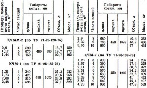 ТЕХНИЧЕСКИЕ ДАННЫЕ МАЛОМЕТРАЖНЫХ И МИКРОМЕТРАЖНЫХ ЧУГУННЫХ СЕКЦИОННЫХ ОТОПИТЕЛЬНЫХ КОТЛОВ