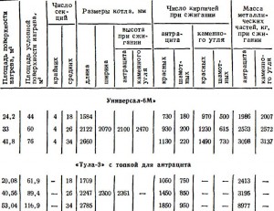 ЧУГУННЫЕ КОТЛЫ «УНИВЕРСАЛ-6М» И «ТУЛА-3»