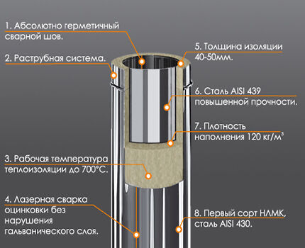 Устройство сэндвич трубы