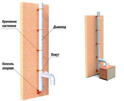 Способы закрепления дымохода