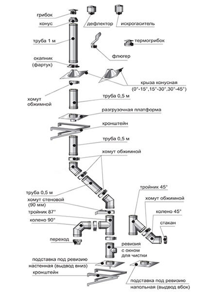Производителями дымоходов разработано более двадцати различных элементов для облегчения проведения монтажа