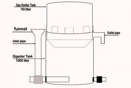 Установка для производства биогаза в домашних условиях