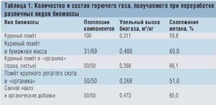 Рентабельность получения биогаза в домашних условиях