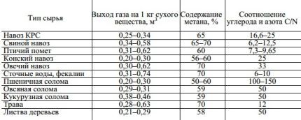 Выход газа из разного сырья