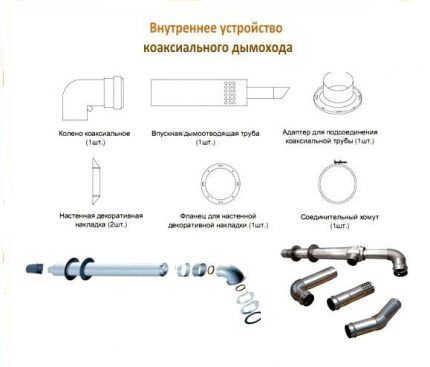 Элементы коаксиального дымохода