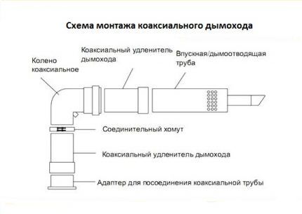 Монтаж коаксиального дымохода