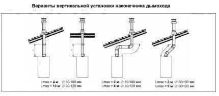 Вертикальный коаксиальный дымоход