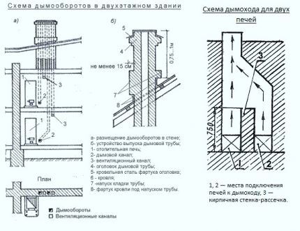 Требования к дымоходу для газового котла