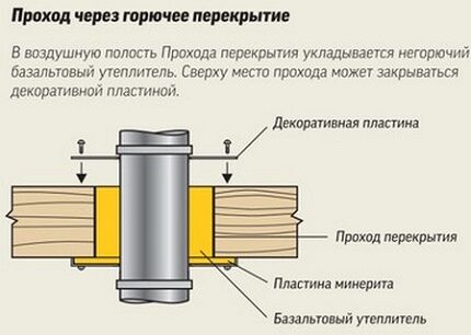 Проход дымохода газового котла через горючее перекрытие