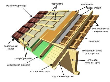 Строение кровли