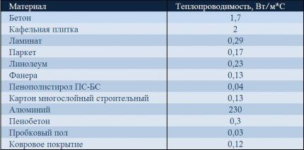 Таблица теплопроводности покрытия пола