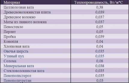 Таблица теплопроводности утеплителей потолка