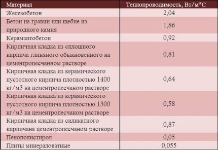 Теплопроводность стен