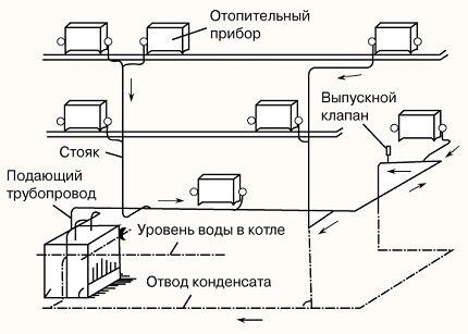 Схема автономного парового отопления в частном доме