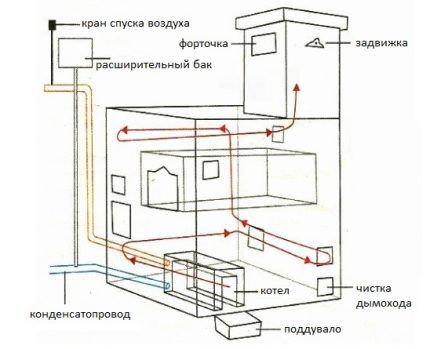 Как сделать паровое отопление от печи