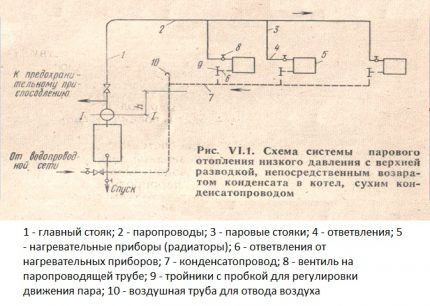 Схема распространенной системы парового отопления