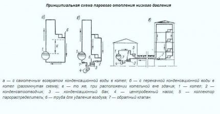 Варианты устройства систем паровго отопления