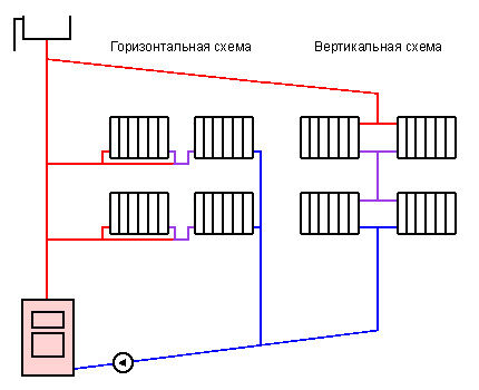 Горизонтальная и вертикальная разводка отопления