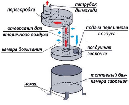 Буржуйка на отработанном масле