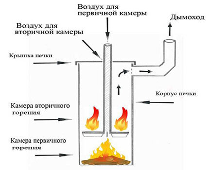 Печь бубафоня