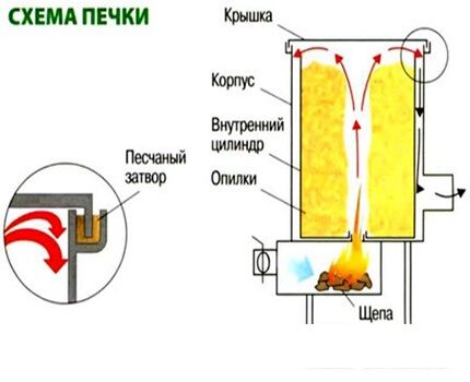 Принцип работы буржуйки на опилках