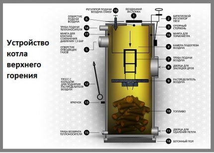 Схема устройства котла верхнего горения