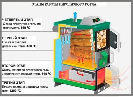 Принцип пиролизного горения