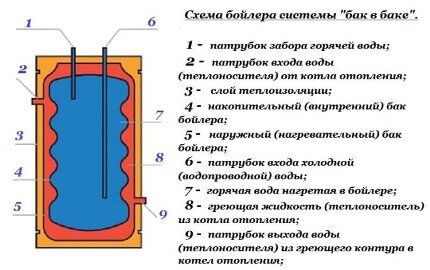 Схема бойлера "бак в баке"