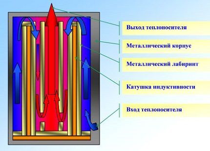 Принцип работы индукционного котла