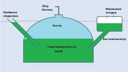 Простая установка из компостной кучи 