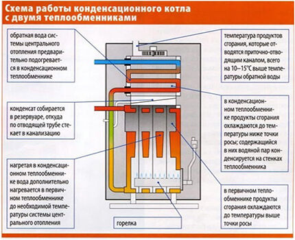 Конденсационный котел